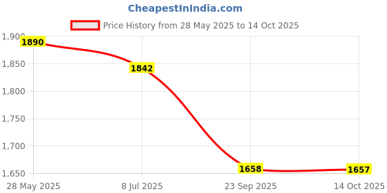amazon.in b'code BCODE Vegan Leather Anti-Theft Laptop Backpack, 15.6 Inch Laptop Compartment b'code Price History Graph from 28 May 2025 to 14 Oct 2025