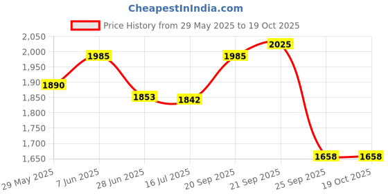 amazon.in b'code BCODE Vegan Leather Anti-Theft Laptop Backpack, 15.6 Inch Laptop Compartment b'code Price History Graph from 29 May 2025 to 17 Oct 2025