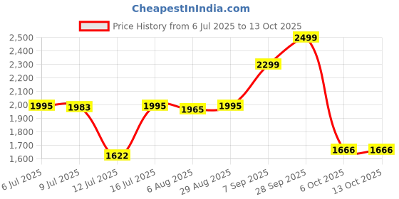 amazon.in b'code BCODE Daypack BACKPACK 26 Liters Water Resistant, Top-Open, Padded, Premium Microfibre Laptop Backpack with Trolley Sleeve for Men and Women b'code Price History Graph from 6 Jul 2025 to 12 Oct 2025