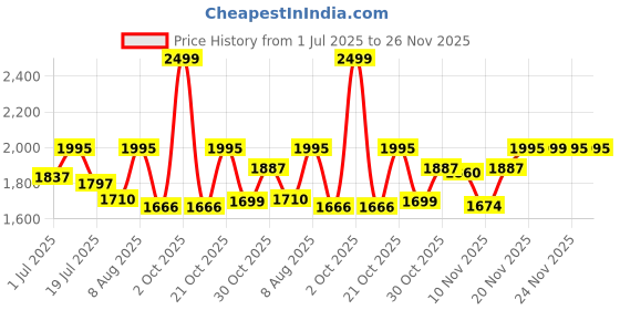 amazon.in b'code BCODE Daypack BACKPACK 26 Liters Water Resistant, Top-Open, Padded, Premium Microfibre Laptop Backpack with Trolley Sleeve for Men and Women b'code Price History Graph from 1 Jul 2025 to 26 Nov 2025