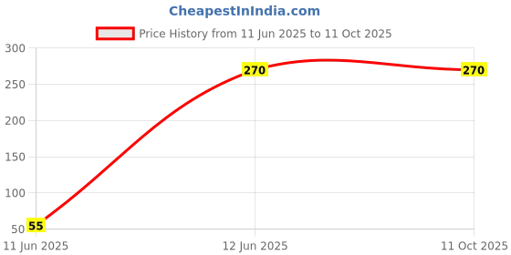 amazon.in BCOOL Instant Drink Mix Watermelon 750g Filled with Goodness of Watermelon for All Age Groups. Price History Graph from 11 Jun 2025 to 10 Oct 2025