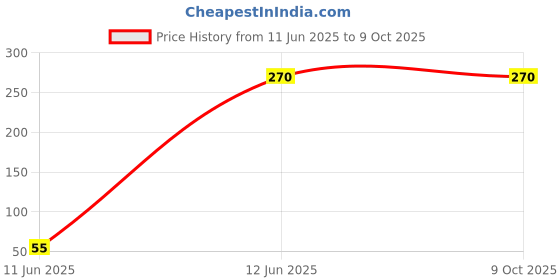 amazon.in BCOOL Instant Mango Drink Mix 750g Filled with Goodness of Mango for All Age Groups. Makes 6 Liters of Mango Juice Price History Graph from 11 Jun 2025 to 8 Oct 2025