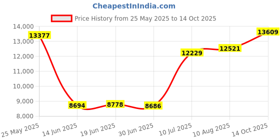 amazon.in BCOZZY Chin Supporting Travel Pillows- Unique Patented Design Offers 3 Ergonomic Ways to Support The Head, Neck, and Chin When Traveling and at Home. Fully Washable. Large, Black bcozzy Price History Graph from 25 May 2025 to 14 Oct 2025