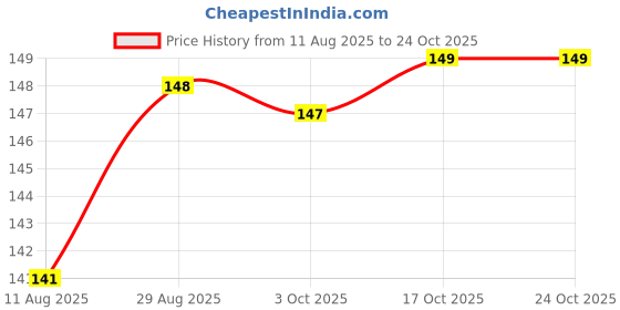 amazon.in Bcp Bajaj Amla Pachak | Natural & Digestive |Mukhwas, Mouth Freshener (25 Sachets of Rs 2/- Each) Pack of 3 Price History Graph from 11 Aug 2025 to 24 Oct 2025