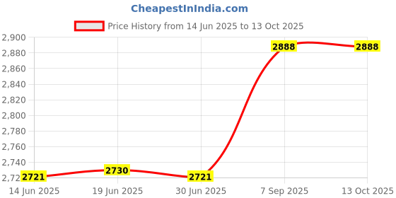 amazon.in BCZAMD 3D Printer Extruder Parts PC4-M6 Bowden ECAS04 Teflon Pneumatic Fitting Straight Quick in Fitting 4mm Thread M6 for PTFE for 3D Printer 1.75mm Filament-5Pcs Price History Graph from 14 Jun 2025 to 13 Oct 2025