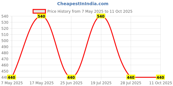 amazon.in BD Emerald Syringe with Needle 2ml, Box of 100 Price History Graph from 7 May 2025 to 11 Oct 2025