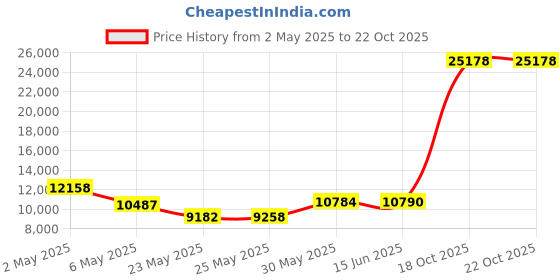 amazon.in verbatim BD-R DL 50GB 6 X 10 packScratchguard surf. verbatim Price History Graph from 2 May 2025 to 21 Oct 2025