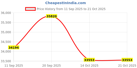 amazon.in BD-R Double Layer 50GB 6X"w. inkjet print. No ID,10 Pack" Price History Graph from 11 Sep 2025 to 21 Oct 2025
