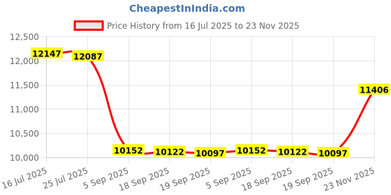 amazon.in BD-R Single Layer 25GB 6XInkjet Print.Scg surf. 10 Pack Price History Graph from 16 Jul 2025 to 23 Nov 2025