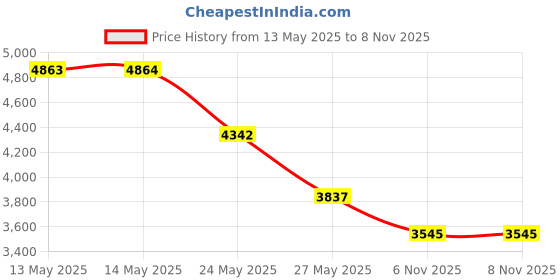 amazon.in Bdellium Tools Professional Makeup Brush Golden Triangle Series - BDHD Phase II 968 Price History Graph from 13 May 2025 to 6 Nov 2025