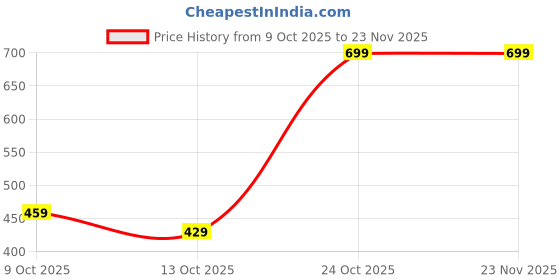 amazon.in bdelrinque 3 Pcs Dog Keychain Set, Cat Keychain, Dog Hair Keyring, Paw Shape Keychains for Pet Memorial, Keepsake for Deceased Pets, Includes Pink, Light Brown, Chocolate Ideal for as a Personal Memento bdelrinque Price History Graph from 9 Oct 2025 to 23 Nov 2025