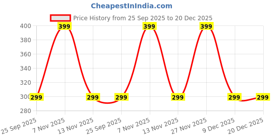 amazon.in bdelrinque Bag Charms, Elegant Lace Bow Keychain for Handbags, Stylish Bag Accessories for Women, 15x12 cm Bag Charm for Gift Giving bdelrinque Price History Graph from 25 Sep 2025 to 20 Dec 2025