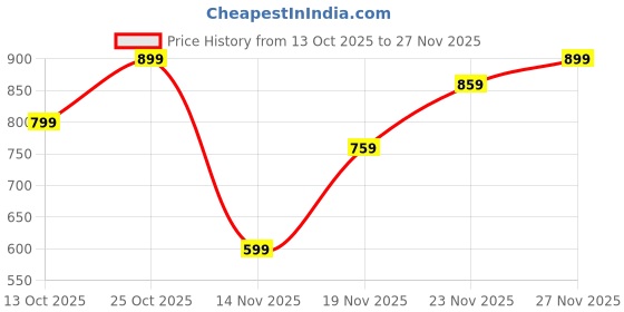 amazon.in BdelrinQue Italian Brainrots Toys, Italian Brainrot, Decorative Italian Brainrot Soft Toys Stick Figure, Desk Ornament Suitable for Collectors and Mythology Enthusiasts Price History Graph from 13 Oct 2025 to 27 Nov 2025