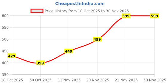 amazon.in bdelrinque Plush Keychain, Cute Turtle Keyring with Detachable Helmet, Soft Stuffed Animal Keychain for Women and Girls, 8x4.5cm Bag and Car Accessory bdelrinque Price History Graph from 18 Oct 2025 to 30 Nov 2025