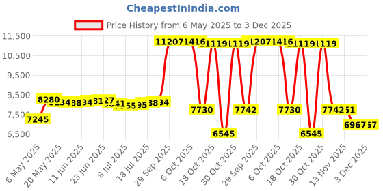 amazon.in BDFHYK 39282 Belt Tensioner Assembly Pulley Compatible with Chrysler Town & Country 11-16, Compatible with Dodge Challenger Charger Durango Journey Avenger, Compatible with Jeep Grand Cherokee 11-23 Price History Graph from 6 May 2025 to 3 Dec 2025