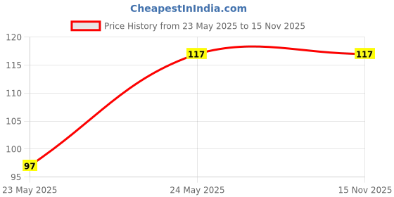 amazon.in BDPE Jump Rope with Adjustable Length, Exercise Rope for Home or Gym (Multi) Price History Graph from 23 May 2025 to 15 Nov 2025