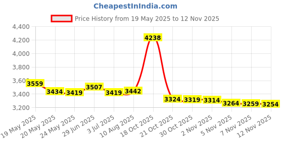 amazon.in bdun Retro 80S Or 90S Beach Shorts for Men, Quick Dry with Mesh Lining and Pockets bdun Price History Graph from 19 May 2025 to 12 Nov 2025