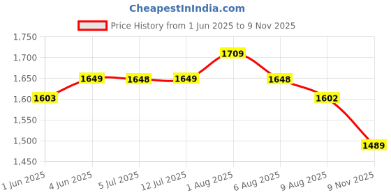 amazon.in be active 100% Cotton Solid Pattern Trendy Comfortable Stylish Full Sleeve Kurta Pajama Set with Latest Jacket Nehru Style Koti for Men's || be active Price History Graph from 1 Jun 2025 to 9 Nov 2025