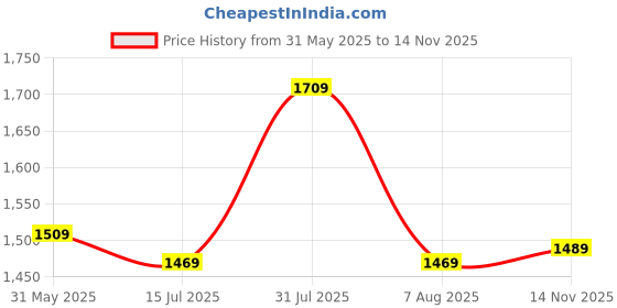 amazon.in be active 100% Cotton Solid Pattern Trendy Comfortable Stylish Full Sleeve Kurta Pajama Set with Latest Jacket Nehru Style Koti for Men's || be active Price History Graph from 31 May 2025 to 14 Nov 2025