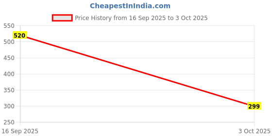 amazon.in be active Cotton Kurta for Men | Traditional and Elegant Design | Indian Kurta Set | Full Sleeve Kurta be active Price History Graph from 16 Sep 2025 to 3 Oct 2025