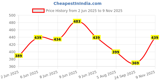 amazon.in be active Cotton Kurta for Men | Traditional and Elegant Look | Indian Kurta | Full Sleeve Kurta be active Price History Graph from 2 Jun 2025 to 9 Nov 2025