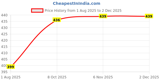 amazon.in be active Cotton Kurta for Men | Traditional and Elegant Look | Indian Kurta | Full Sleeve Kurta be active Price History Graph from 1 Aug 2025 to 2 Dec 2025