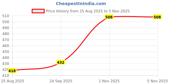 amazon.in be active Cotton Kurta for Men | Traditional and Refined Design | Indian Kurta | Full Sleeve Kurta be active Price History Graph from 25 Aug 2025 to 5 Nov 2025