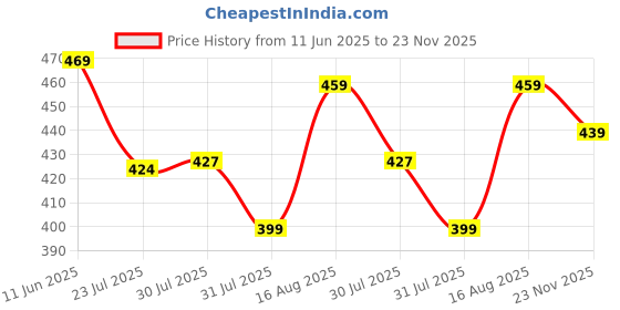 amazon.in be active Cotton Kurta for Men | Traditional and Stylish Design | Indian Kurta | Full Sleeve Kurta be active Price History Graph from 11 Jun 2025 to 23 Nov 2025