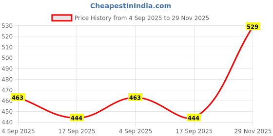 amazon.in be active Cotton Kurta for Men | Traditional and Stylish Design | Indian Kurta | Full Sleeve Kurta be active Price History Graph from 4 Sep 2025 to 29 Nov 2025