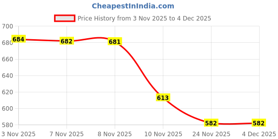 amazon.in be active Cotton Nehru Jacket for Men | Versatile Festive & Casual Ethnic Wear | Ethnic Standard Length Jacket be active Price History Graph from 3 Nov 2025 to 3 Dec 2025