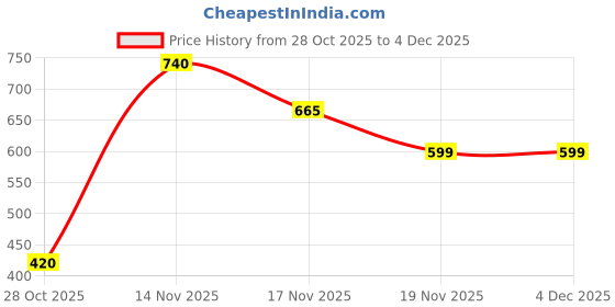 amazon.in be active Cotton Nehru Jacket for Men | Versatile Festive & Casual Ethnic Wear | Ethnic Standard Length jacket - Stylish Menswear be active Price History Graph from 28 Oct 2025 to 4 Dec 2025
