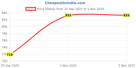 amazon.in be active Floral Printed Kurta for Men | Traditional and Elegant Design| Indian Kurta| | Full Sleeve Kurta be active Price History Graph from 25 Sep 2025 to 4 Nov 2025