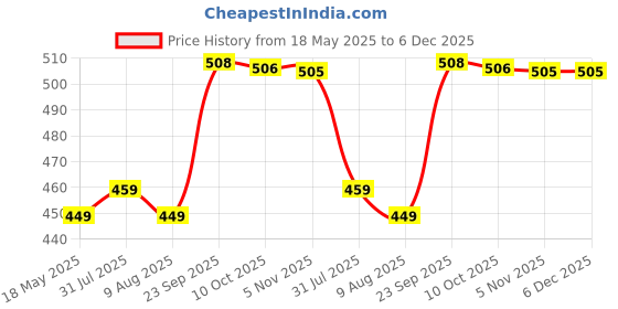 amazon.in be active Men's Cotton Regular Kurta (C-399-2-YELLOW) Size XXL be active Price History Graph from 18 May 2025 to 6 Dec 2025
