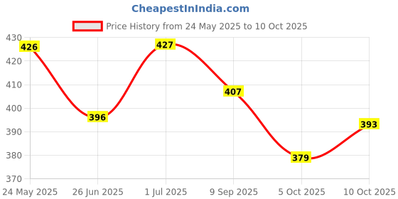 amazon.in be active Men's Cotton Regular Kurta (C-399-2_S_Yellow) be active Price History Graph from 24 May 2025 to 10 Oct 2025