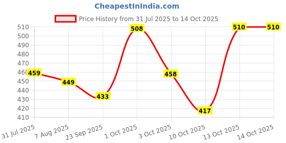 amazon.in be active Men's Cotton Regular Kurta (C-399-2_Yellow) Size-M be active Price History Graph from 31 Jul 2025 to 14 Oct 2025