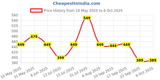 amazon.in be active Men's Cotton Regular Regular Fit Kurta (C-399-2_Yellow) Size (L) be active Price History Graph from 10 May 2025 to 4 Oct 2025