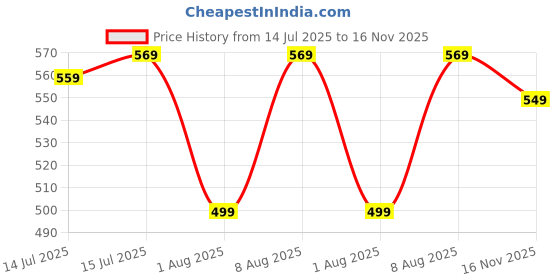amazon.in be active Men's Cotton Solid Regular Shirt be active Price History Graph from 14 Jul 2025 to 16 Nov 2025