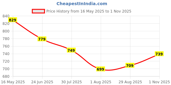 amazon.in be active Mens Nehru Jacket For Men|| Linen Waistcoat for Ocassion|| Mens Nehru Jacket be active Price History Graph from 16 May 2025 to 1 Nov 2025