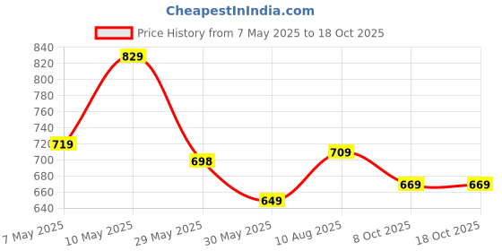 amazon.in be active Mens Nehru Jacket For Men|| Linen Waistcoat for Ocassion|| Mens Nehru Jacket be active Price History Graph from 7 May 2025 to 18 Oct 2025