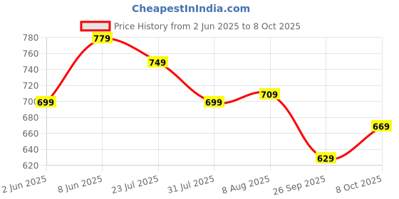 amazon.in be active Mens Nehru Jacket For Men|| Linen Waistcoat for Ocassion|| Mens Nehru Jacket be active Price History Graph from 2 Jun 2025 to 8 Oct 2025