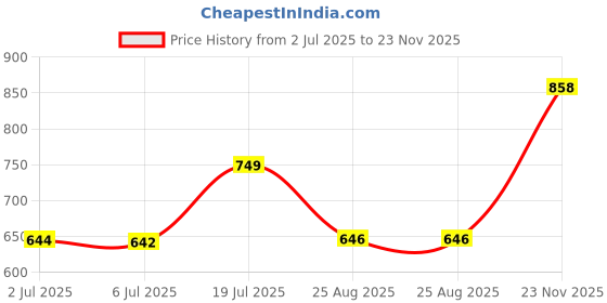 amazon.in be active Mens Nehru Jacket For Men|| Linen Waistcoat for Ocassion|| Mens Nehru Jacket be active Price History Graph from 2 Jul 2025 to 23 Nov 2025