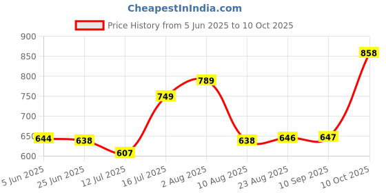 amazon.in be active Mens Nehru Jacket For Men|| Linen Waistcoat for Ocassion|| Mens Nehru Jacket be active Price History Graph from 5 Jun 2025 to 10 Oct 2025