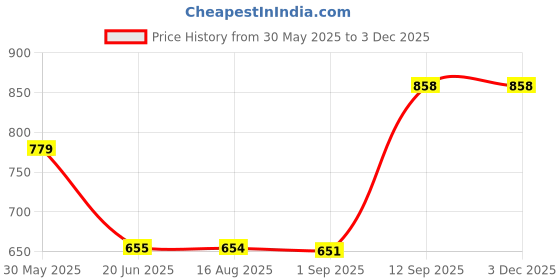 amazon.in be active Mens Nehru Jacket For Men|| Linen Waistcoat for Ocassion|| Mens Nehru Jacket be active Price History Graph from 30 May 2025 to 1 Dec 2025