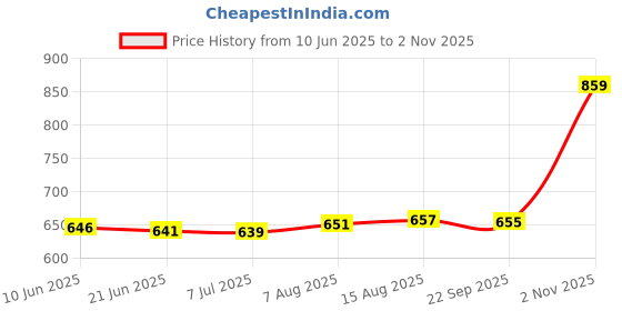 amazon.in be active Mens Nehru Jacket For Men|| Linen Waistcoat for Ocassion|| Mens Nehru Jacket be active Price History Graph from 10 Jun 2025 to 2 Nov 2025