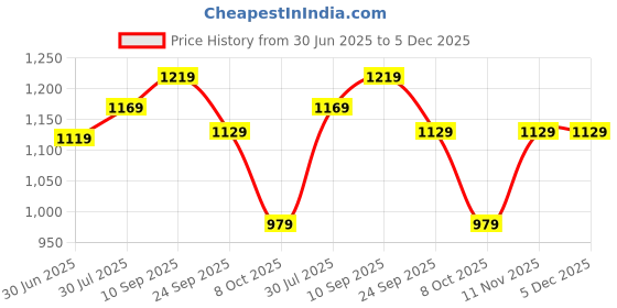 amazon.in be active Men's Pure Cotton Lucknowi Kurta Pyjama Set Colour be active Price History Graph from 30 Jun 2025 to 4 Dec 2025