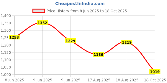 amazon.in be active Men's Pure Cotton Lucknowi Kurta Pyjama Set Colour be active Price History Graph from 8 Jun 2025 to 18 Oct 2025
