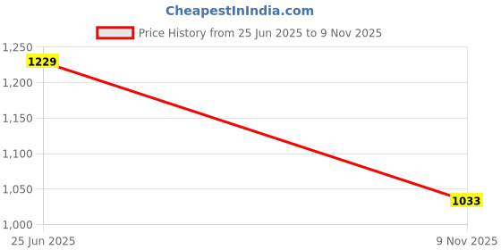 amazon.in be active Men's Pure Cotton Lucknowi Kurta Pyjama Set Colour be active Price History Graph from 25 Jun 2025 to 9 Nov 2025
