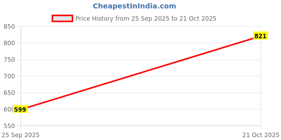 amazon.in be active Mens RFSK0001-SET be active Price History Graph from 25 Sep 2025 to 21 Oct 2025