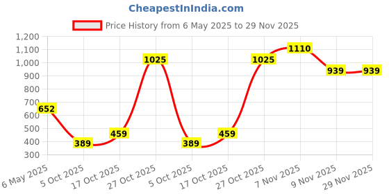 amazon.in be active Men's Silk Blend Printed Nehru Jacket|| Premium Fabric Waistcoat for Ocassions -KT0667-01-L be active Price History Graph from 6 May 2025 to 29 Nov 2025