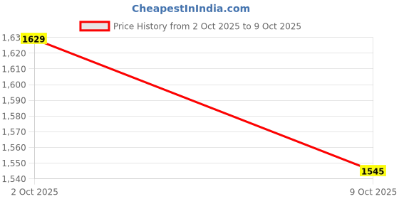 amazon.in be active Men's Solid Regular RFKT0001-SET (KT0515_Set_L_Cream L) be active Price History Graph from 2 Oct 2025 to 9 Oct 2025